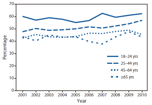 The figure shows the percentage of cigarette smokers aged ≥18 years who made a quit attempt in the past year in the United States, during 2001-2010, by age group, according to the National Health Interview Survey. Among smokers aged 45-64 years, a significant linear increase in quit attempts was observed from 2001 to 2010 (p<0.05 for linear trend).